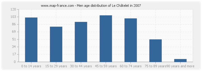 Men age distribution of Le Châtelet in 2007